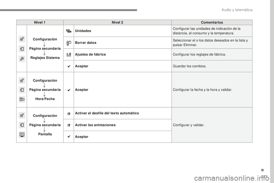 Peugeot 308 2017  Manual del propietario (in Spanish) 333
308_es_Chap10b_SMEGplus_ed01-2016
Nivel 1Nivel 2 Comentarios
Configuración
Página secundaria Reglajes Sistema Unidades
Configurar las unidades de indicación de la 
distancia, el consumo y la te