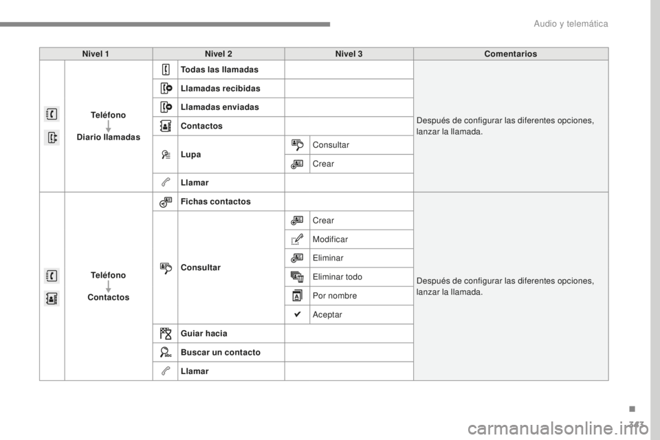Peugeot 308 2017 Manual del propietario (in Spanish) 343
308_es_Chap10b_SMEGplus_ed01-2016
Nivel 1Nivel 2 Nivel 3 Comentarios
Teléfono
Diario llamadas Todas las llamadas
Después de configurar las diferentes opciones,
lanzar la llamada.
Llamadas recib Peugeot 308 2017 Manual del propietario (in Spanish) 343
308_es_Chap10b_SMEGplus_ed01-2016
Nivel 1Nivel 2 Nivel 3 Comentarios
Teléfono
Diario llamadas Todas las llamadas
Después de configurar las diferentes opciones,
lanzar la llamada.
Llamadas recib