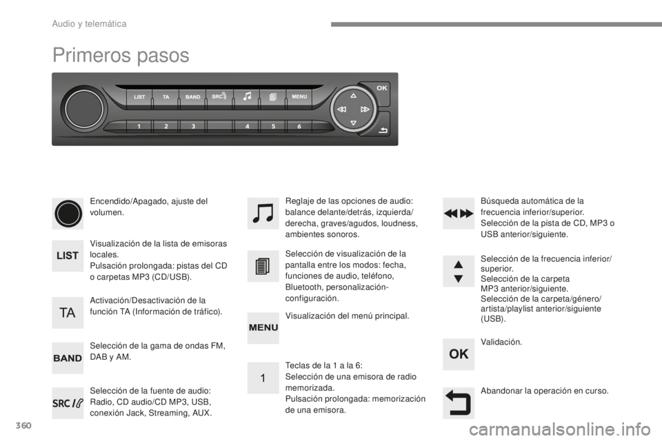 Peugeot 308 2017  Manual del propietario (in Spanish) 360
308_es_Chap10c_RD45_ed01-2016
Primeros pasos
Encendido/Apagado, ajuste del 
volumen.
Visualización de la lista de emisoras 
locales.
Pulsación prolongada: pistas del CD 
o carpetas MP3  (CD/USB)