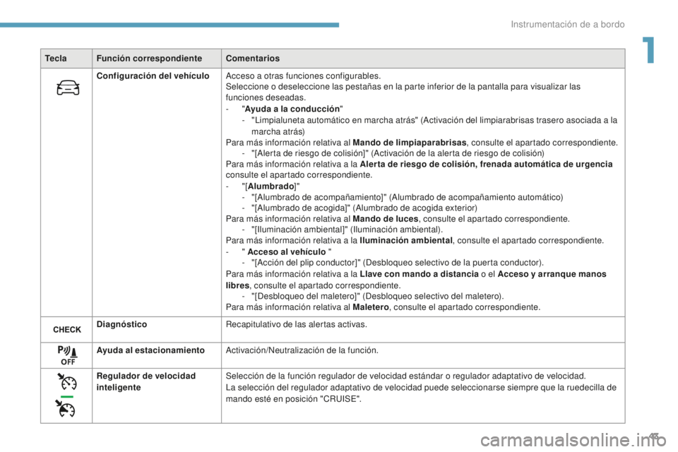 Peugeot 308 2017 Manual del propietario (in Spanish) 43
308_es_Chap01_instruments-de-bord_ed01-2016
TeclaFunción correspondiente Comentarios
Configuración del vehículo Acceso a otras funciones configurables.
Seleccione o deseleccione las pestañas en Peugeot 308 2017 Manual del propietario (in Spanish) 43
308_es_Chap01_instruments-de-bord_ed01-2016
TeclaFunción correspondiente Comentarios
Configuración del vehículo Acceso a otras funciones configurables.
Seleccione o deseleccione las pestañas en