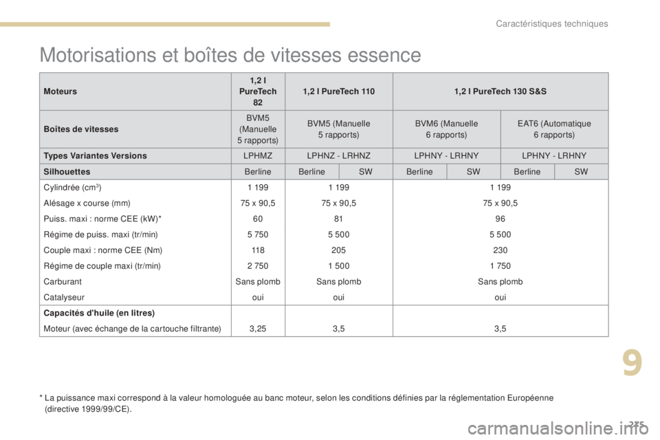 Peugeot 308 2017  Manuel du propriétaire (in French) 275
Motorisations et boîtes de vitesses essence
*  La puissance maxi correspond à la valeur homologuée au banc moteur, selon les conditions définies par la réglementation Européenne (directive  