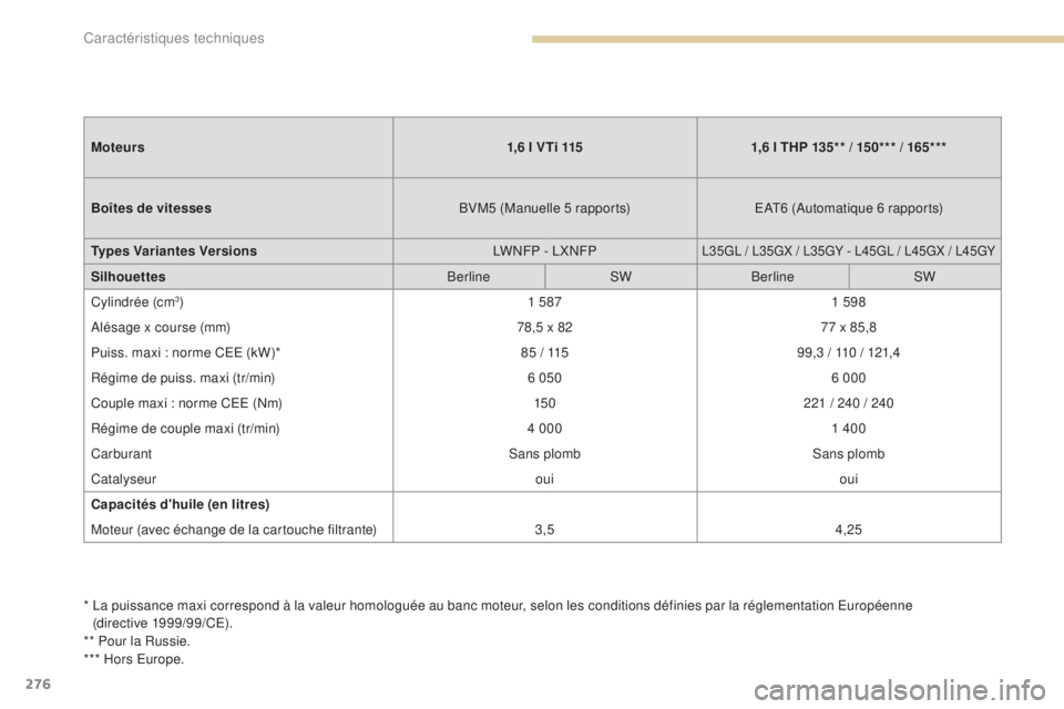 Peugeot 308 2017  Manuel du propriétaire (in French) 276
*  La puissance maxi correspond à la valeur homologuée au banc moteur, selon les conditions définies par la réglementation Européenne (directive  1999/99/CE).
** Pour la Russie.
*** Hors Euro