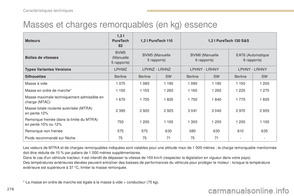 Peugeot 308 2017  Manuel du propriétaire (in French) 278
Masses et charges remorquables (en kg) essence
* La masse en ordre de marche est égale à la masse à vide + conducteur (75 kg).
M oteurs
1,2 l 
PureTech  82 1,2 l PureTech 110
1,2 l PureTech 130