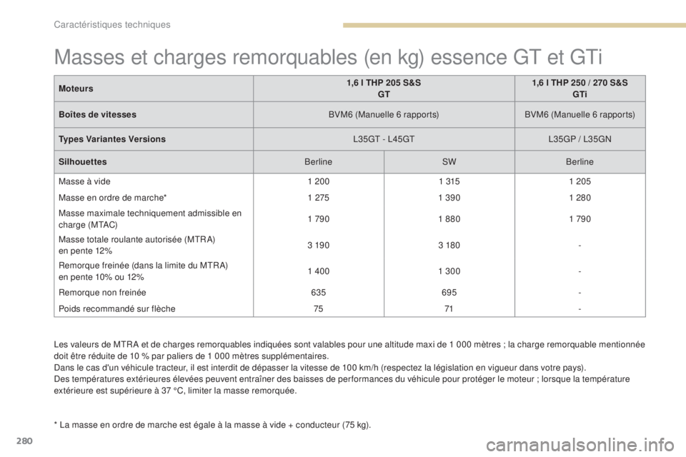 Peugeot 308 2017 Manuel du propriétaire (in French) 280
Les valeurs de MTR A et de charges remorquables indiquées sont valables pour une altitude maxi de 1 000 mètres ; la charge remorquable mentionnée
d oit être réduite de 10 % par paliers de 1 Peugeot 308 2017 Manuel du propriétaire (in French) 280
Les valeurs de MTR A et de charges remorquables indiquées sont valables pour une altitude maxi de 1 000 mètres ; la charge remorquable mentionnée
d oit être réduite de 10 % par paliers de 1