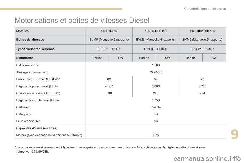 Peugeot 308 2017 Manuel du propriétaire (in French) 281
Motorisations et boîtes de vitesses Diesel
* La puissance maxi correspond à la valeur homologuée au banc moteur, selon les conditions définies par la réglementation Européenne (directive 1 Peugeot 308 2017 Manuel du propriétaire (in French) 281
Motorisations et boîtes de vitesses Diesel
* La puissance maxi correspond à la valeur homologuée au banc moteur, selon les conditions définies par la réglementation Européenne (directive 1
