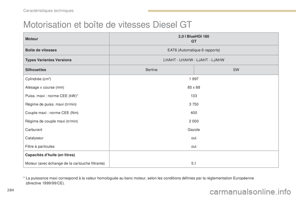 Peugeot 308 2017 Manuel du propriétaire (in French) 284
* La puissance maxi correspond à la valeur homologuée au banc moteur, selon les conditions définies par la réglementation Européenne (directive 1999/99/CE).
Moteur
2,0 l BlueHDi 180
GT
Boît Peugeot 308 2017 Manuel du propriétaire (in French) 284
* La puissance maxi correspond à la valeur homologuée au banc moteur, selon les conditions définies par la réglementation Européenne (directive 1999/99/CE).
Moteur
2,0 l BlueHDi 180
GT
Boît