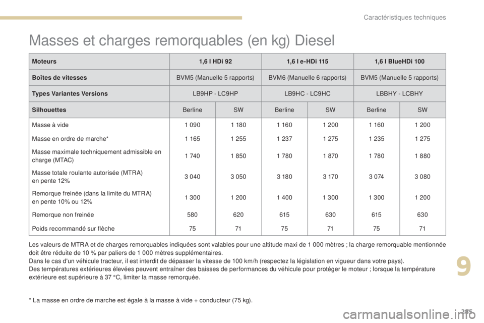 Peugeot 308 2017 Manuel du propriétaire (in French) 285
Masses et charges remorquables (en kg) Diesel
* La masse en ordre de marche est égale à la masse à vide + conducteur (75 kg).
M oteurs
1,6 l HDi 921,6 l e- HDi 115 1,6 l BlueHDi 100
Boîtes de Peugeot 308 2017 Manuel du propriétaire (in French) 285
Masses et charges remorquables (en kg) Diesel
* La masse en ordre de marche est égale à la masse à vide + conducteur (75 kg).
M oteurs
1,6 l HDi 921,6 l e- HDi 115 1,6 l BlueHDi 100
Boîtes de