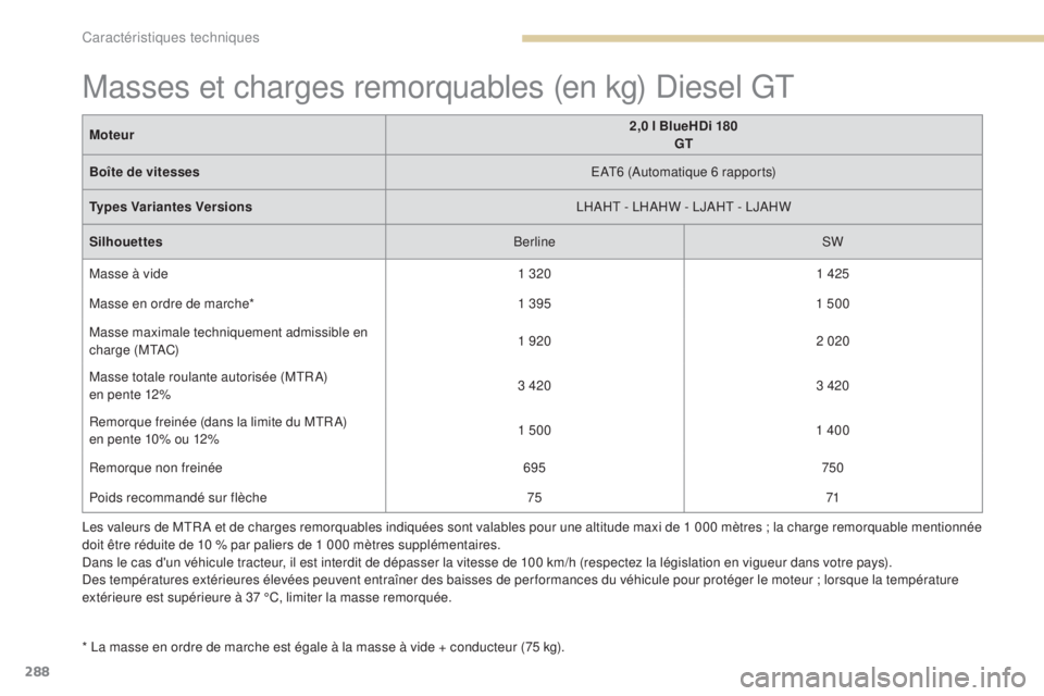Peugeot 308 2017 Manuel du propriétaire (in French) 288
Les valeurs de MTR A et de charges remorquables indiquées sont valables pour une altitude maxi de 1 000 mètres ; la charge remorquable mentionnée
d oit être réduite de 10 % par paliers de 1 Peugeot 308 2017 Manuel du propriétaire (in French) 288
Les valeurs de MTR A et de charges remorquables indiquées sont valables pour une altitude maxi de 1 000 mètres ; la charge remorquable mentionnée
d oit être réduite de 10 % par paliers de 1