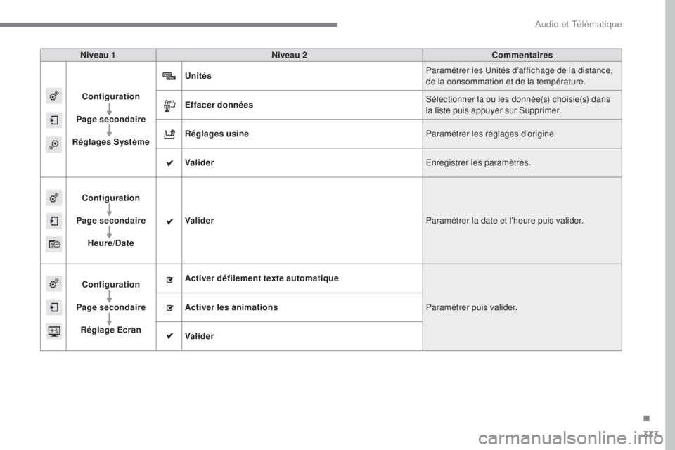 Peugeot 308 2017  Manuel du propriétaire (in French) 333
Niveau 1Niveau 2 Commentaires
Configuration
Page secondaire
Réglages Système Unités
Paramétrer les Unités d’affichage de la distance, 
de la consommation et de la température.
Effacer donn