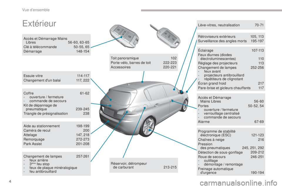 Peugeot 308 2017  Manuel du propriétaire (in French) 4
Extérieur
E s s u i e - v i t r e 114 -117
Changement d'un balai  1 17, 222
Accès et Démarrage Mains 
Libres  
5
 6 - 60, 63 - 65
Clé à télécommande  
5
 0 -55, 65
Démarrage
 
 148-154
P