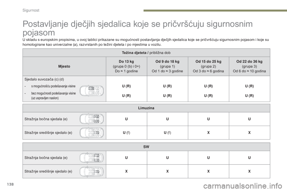 Peugeot 308 2017 Vodič za korisnike (in Croatian) 138
308_hr_Chap05_securite_ed01-2016
Postavljanje dječjih sjedalica koje se pričvršćuju sigurnosnim
pojasom
Težina djeteta / približna dob
Mjesto Do 13 kg
(grupa 0 (b) i 0+) Do ≈ 1 godine O Peugeot 308 2017 Vodič za korisnike (in Croatian) 138
308_hr_Chap05_securite_ed01-2016
Postavljanje dječjih sjedalica koje se pričvršćuju sigurnosnim
pojasom
Težina djeteta / približna dob
Mjesto Do 13 kg
(grupa 0 (b) i 0+) Do ≈ 1 godine O