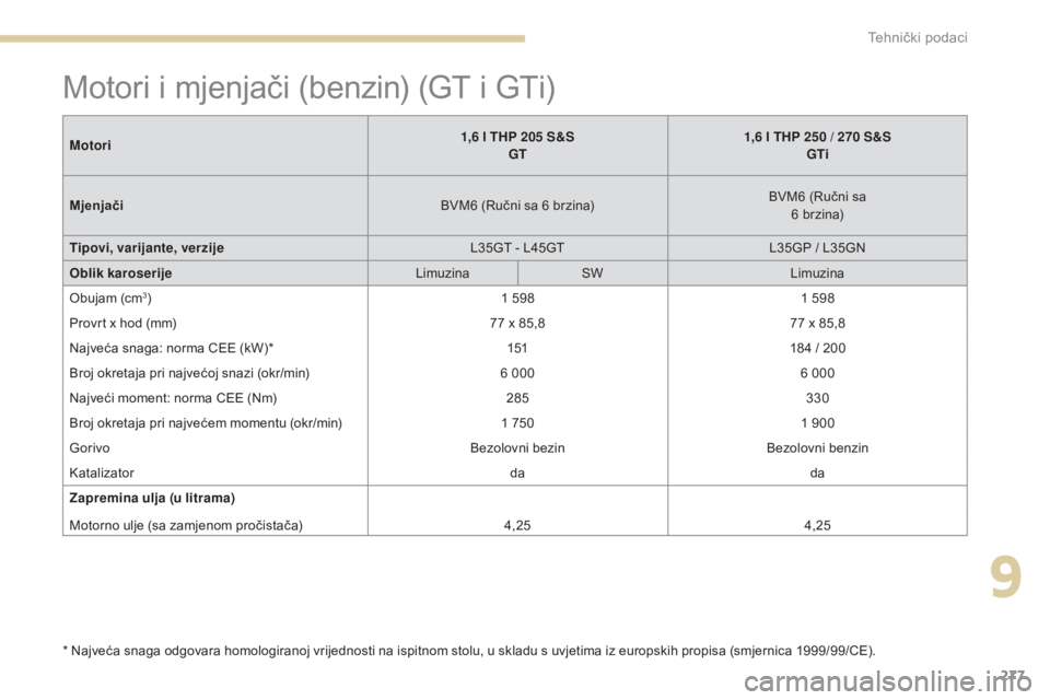 Peugeot 308 2017 Vodič za korisnike (in Croatian) 277
308_hr_Chap09_caracteristiques-techniques_ed01-2016
Motori i mjenjači (benzin) (GT i GTi)
* Najveća snaga odgovara homologiranoj vrijednosti na ispitnom stolu, u skladu s uvjetima iz europskih p Peugeot 308 2017 Vodič za korisnike (in Croatian) 277
308_hr_Chap09_caracteristiques-techniques_ed01-2016
Motori i mjenjači (benzin) (GT i GTi)
* Najveća snaga odgovara homologiranoj vrijednosti na ispitnom stolu, u skladu s uvjetima iz europskih p
