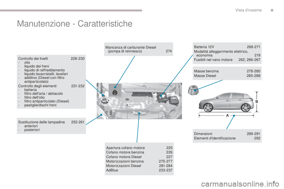 Peugeot 308 2017 Manuale del proprietario (in Italian) 9
308_it_Chap00b_vue-densemble_ed01-2016
Manutenzione - Caratteristiche
Dimensioni 289-291el
ementi d'identificazione 2 92
Mancanza di carburante Diesel
(pompa di reinnesco)
2
74
Controllo dei Peugeot 308 2017 Manuale del proprietario (in Italian) 9
308_it_Chap00b_vue-densemble_ed01-2016
Manutenzione - Caratteristiche
Dimensioni 289-291el
ementi d'identificazione 2 92
Mancanza di carburante Diesel
(pompa di reinnesco)
2
74
Controllo dei