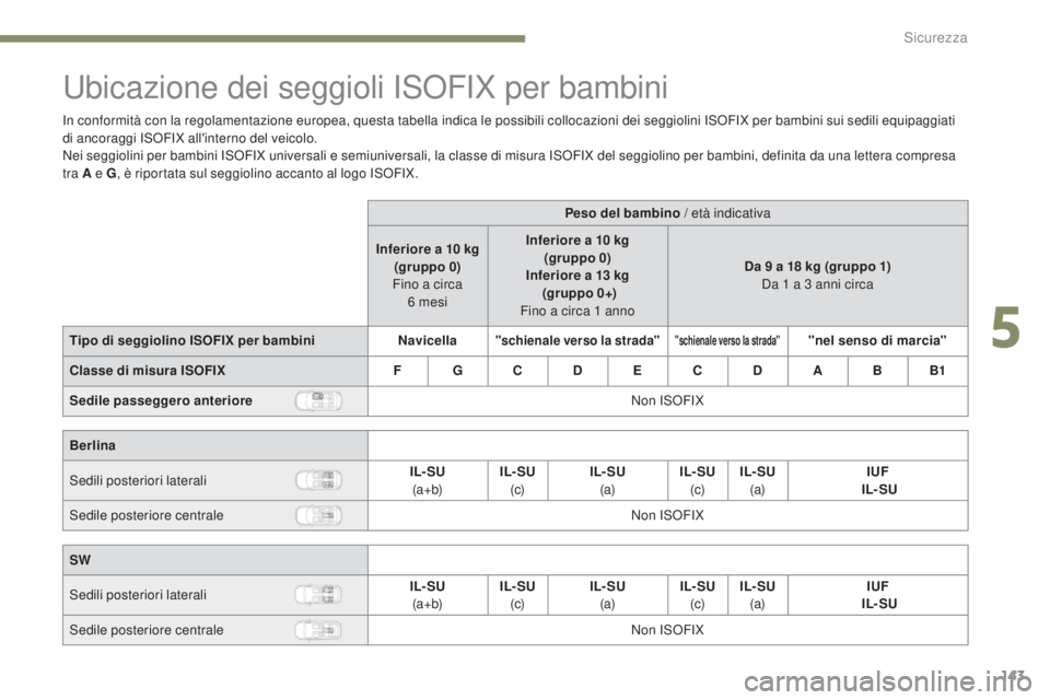 Peugeot 308 2017 Manuale del proprietario (in Italian) 143
308_it_Chap05_securite_ed01-2016
ubicazione dei seggioli ISoFIX per bambini
In conformità con la regolamentazione europea, questa tabella indica le possibili collocazioni dei seggiolini ISoF IX p Peugeot 308 2017 Manuale del proprietario (in Italian) 143
308_it_Chap05_securite_ed01-2016
ubicazione dei seggioli ISoFIX per bambini
In conformità con la regolamentazione europea, questa tabella indica le possibili collocazioni dei seggiolini ISoF IX p