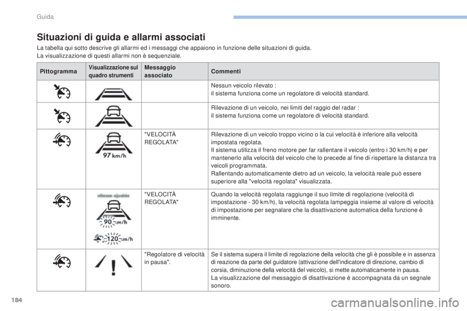 Peugeot 308 2017 Manuale del proprietario (in Italian) 184
308_it_Chap06_conduite_ed01-2016
La tabella qui sotto descrive gli allarmi ed i messaggi che appaiono in funzione delle situazioni di guida.
La visualizzazione di questi allarmi non è sequenziale Peugeot 308 2017 Manuale del proprietario (in Italian) 184
308_it_Chap06_conduite_ed01-2016
La tabella qui sotto descrive gli allarmi ed i messaggi che appaiono in funzione delle situazioni di guida.
La visualizzazione di questi allarmi non è sequenziale