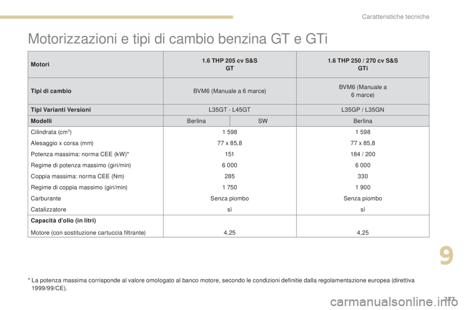 Peugeot 308 2017 Manuale del proprietario (in Italian) 277
308_it_Chap09_caracteristiques-techniques_ed01-2016
Motorizzazioni e tipi di cambio benzina gt e gti
* La potenza massima corrisponde al valore omologato al banco motore, secondo le condizioni de Peugeot 308 2017 Manuale del proprietario (in Italian) 277
308_it_Chap09_caracteristiques-techniques_ed01-2016
Motorizzazioni e tipi di cambio benzina gt e gti
* La potenza massima corrisponde al valore omologato al banco motore, secondo le condizioni de