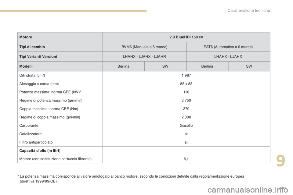 Peugeot 308 2017 Manuale del proprietario (in Italian) 283
308_it_Chap09_caracteristiques-techniques_ed01-2016
* La potenza massima corrisponde al valore omologato al banco motore, secondo le condizioni definite dalla regolamentazione europea (direttiva Peugeot 308 2017 Manuale del proprietario (in Italian) 283
308_it_Chap09_caracteristiques-techniques_ed01-2016
* La potenza massima corrisponde al valore omologato al banco motore, secondo le condizioni definite dalla regolamentazione europea (direttiva
