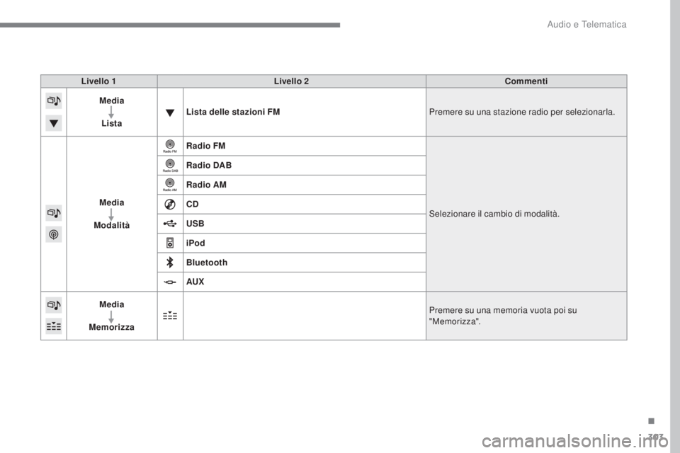 Peugeot 308 2017  Manuale del proprietario (in Italian) 303
308_it_Chap10b_SMegplus_ed01-2016
Livello 1Livello 2 Commenti
Media
Lista Lista delle stazioni FM
Premere su una stazione radio per selezionarla.
Media
Modalità Radio FM
Selezionare il cambio di 