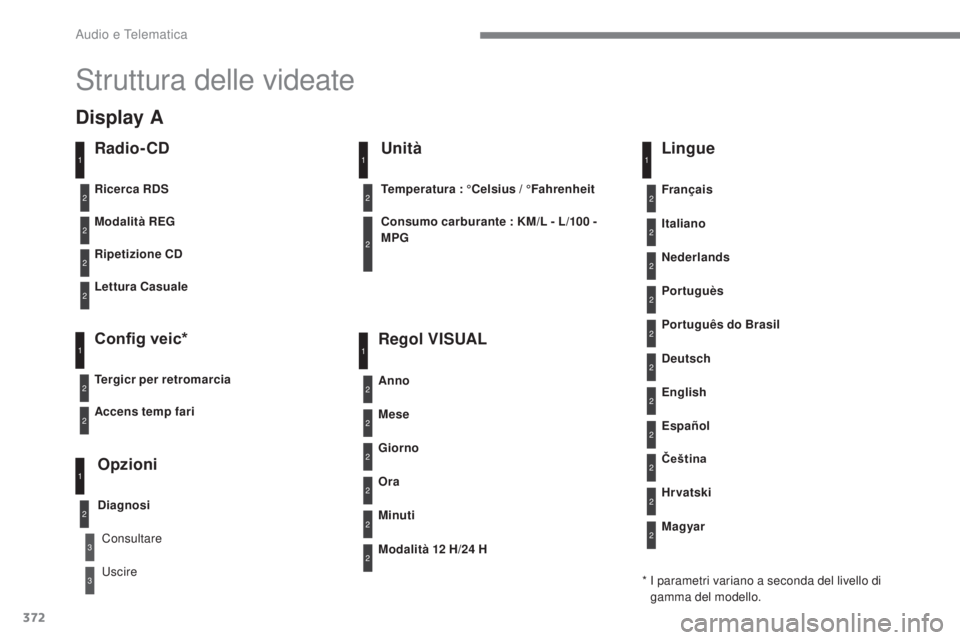 Peugeot 308 2017  Manuale del proprietario (in Italian) 372
308_it_Chap10c_RD45_ed01-2016
Struttura delle videate
Radio- CD
Modalità REG
Ripetizione CD
Lettura Casuale
Config veic*
Tergicr per retromarcia
Opzioni
Diagnosi
Ricerca RDS
Consultare
u
 scire
1