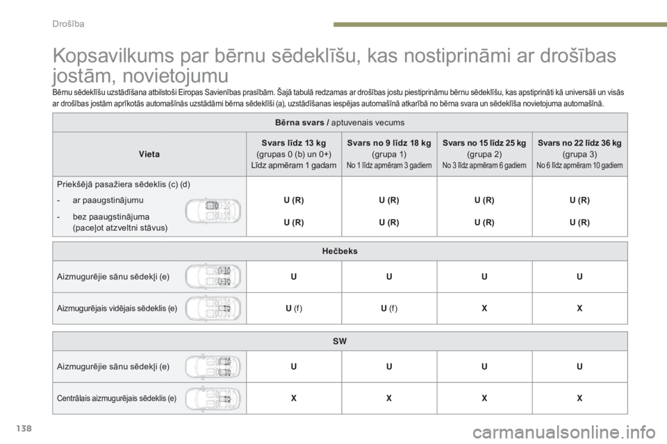 Peugeot 308 2017 Īpašnieka rokasgrāmata (in Latvian) 138
308_lv_Chap05_securite_ed01-2016
Kopsavilkums par bērnu sēdeklīšu, kas nostiprināmi ar drošības
jostām, novietojumu
Bērna svars / aptuvenais vecums
Vieta Svars līdz 13 kg
(grupas 0 (b) Peugeot 308 2017 Īpašnieka rokasgrāmata (in Latvian) 138
308_lv_Chap05_securite_ed01-2016
Kopsavilkums par bērnu sēdeklīšu, kas nostiprināmi ar drošības
jostām, novietojumu
Bērna svars / aptuvenais vecums
Vieta Svars līdz 13 kg
(grupas 0 (b)