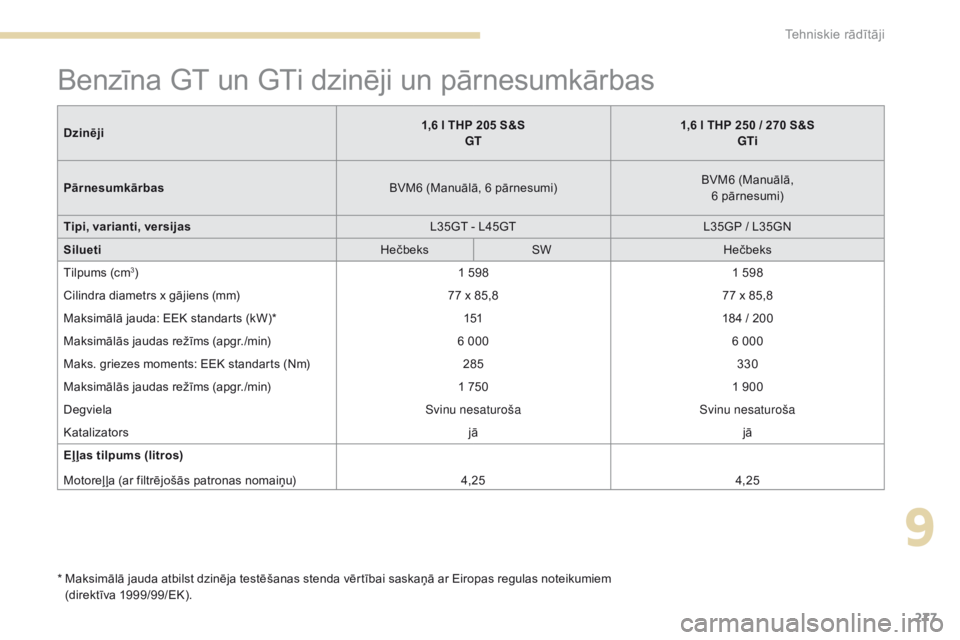 Peugeot 308 2017 Īpašnieka rokasgrāmata (in Latvian) 277
308_lv_Chap09_caracteristiques-techniques_ed01-2016
Benzīna GT un GTi dzinēji un pārnesumkārbas
* Maksimālā jauda atbilst dzinēja testēšanas stenda vērtībai saskaņā ar Eiropas regula Peugeot 308 2017 Īpašnieka rokasgrāmata (in Latvian) 277
308_lv_Chap09_caracteristiques-techniques_ed01-2016
Benzīna GT un GTi dzinēji un pārnesumkārbas
* Maksimālā jauda atbilst dzinēja testēšanas stenda vērtībai saskaņā ar Eiropas regula