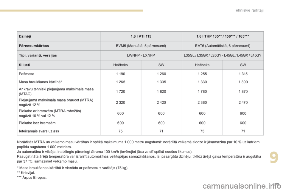 Peugeot 308 2017  Īpašnieka rokasgrāmata (in Latvian) 279
308_lv_Chap09_caracteristiques-techniques_ed01-2016
Norādītās MTR A un velkamo masu vērtības ir spēkā maksimums 1 000 metru augstumā: norādītā velkamā slodze ir jāsamazina par 10 % uz