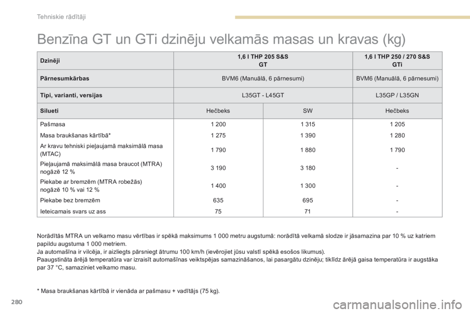 Peugeot 308 2017  Īpašnieka rokasgrāmata (in Latvian) 280
308_lv_Chap09_caracteristiques-techniques_ed01-2016
Norādītās MTR A un velkamo masu vērtības ir spēkā maksimums 1 000 metru augstumā: norādītā velkamā slodze ir jāsamazina par 10 % uz