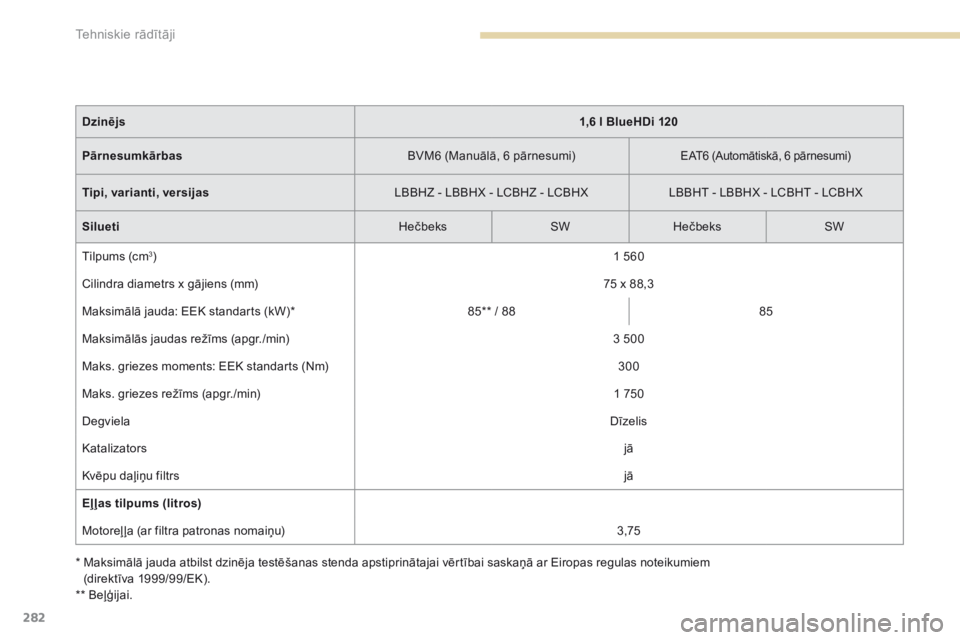 Peugeot 308 2017  Īpašnieka rokasgrāmata (in Latvian) 282
308_lv_Chap09_caracteristiques-techniques_ed01-2016
*  Maksimālā jauda atbilst dzinēja testēšanas stenda apstiprinātajai vērtībai saskaņā ar Eiropas regulas noteikumiem  (direktīva 1999