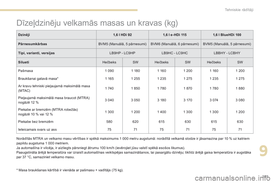 Peugeot 308 2017  Īpašnieka rokasgrāmata (in Latvian) 285
308_lv_Chap09_caracteristiques-techniques_ed01-2016
Dīzeļdzinēju velkamās masas un kravas (kg)
* Masa braukšanas kārtībā ir vienāda ar pašmasu + vadītājs (75 kg).Dzinēji
1,6 l HDi 921