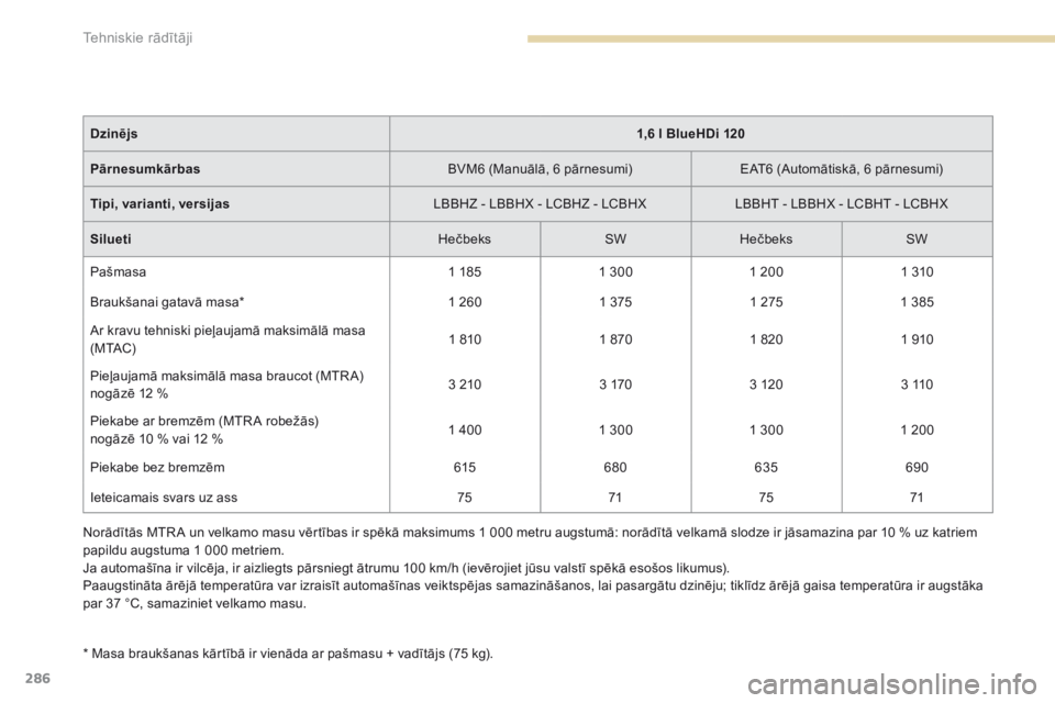 Peugeot 308 2017  Īpašnieka rokasgrāmata (in Latvian) 286
308_lv_Chap09_caracteristiques-techniques_ed01-2016
* Masa braukšanas kārtībā ir vienāda ar pašmasu + vadītājs (75 kg).Dzinējs
1,6 l BlueHDi 120
Pārnesumkārbas BVM6 (Manuālā, 6 pārne