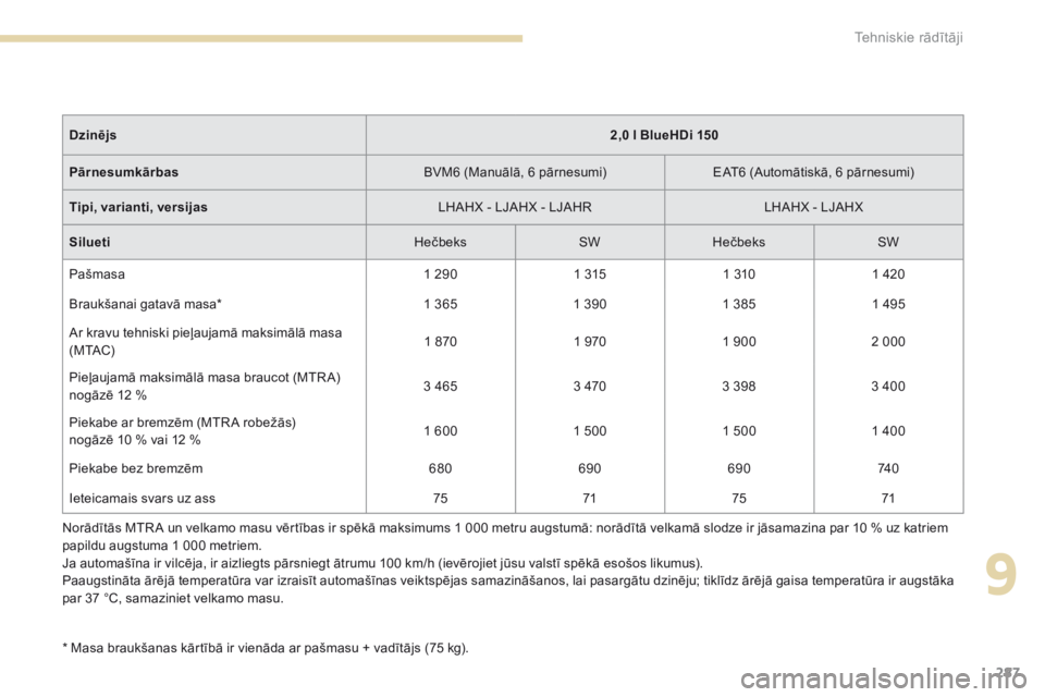 Peugeot 308 2017  Īpašnieka rokasgrāmata (in Latvian) 287
308_lv_Chap09_caracteristiques-techniques_ed01-2016
* Masa braukšanas kārtībā ir vienāda ar pašmasu + vadītājs (75 kg).Dzinējs
2,0 l BlueHDi 150
Pārnesumkārbas BVM6 (Manuālā, 6 pārne