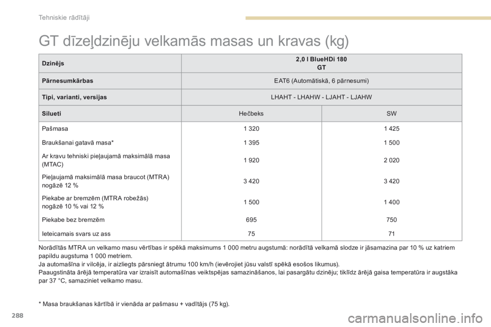 Peugeot 308 2017  Īpašnieka rokasgrāmata (in Latvian) 288
308_lv_Chap09_caracteristiques-techniques_ed01-2016
Norādītās MTR A un velkamo masu vērtības ir spēkā maksimums 1 000 metru augstumā: norādītā velkamā slodze ir jāsamazina par 10 % uz