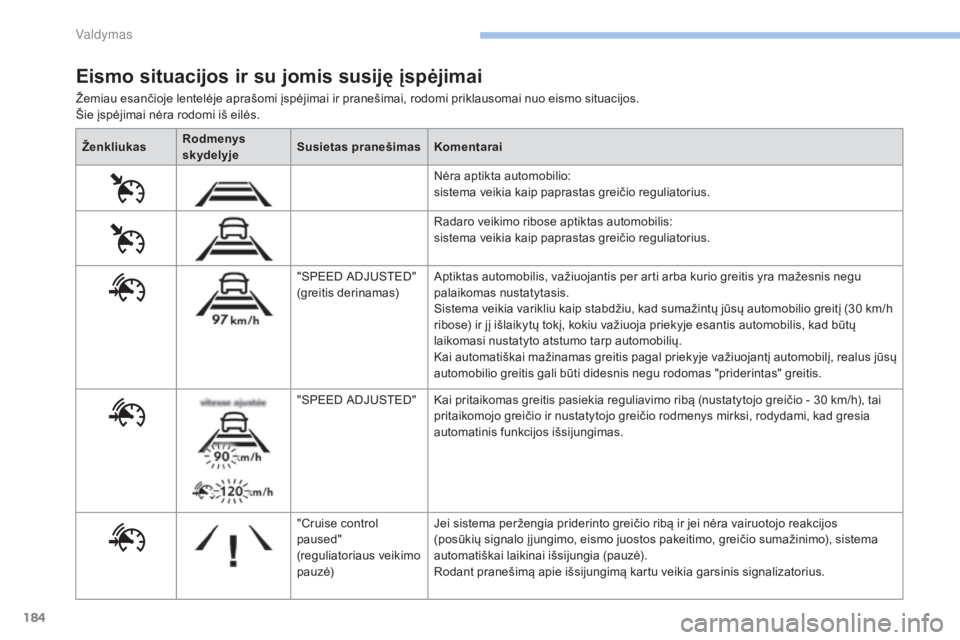 Peugeot 308 2017 Savininko vadovas (in Lithuanian) 184
308_lt_Chap06_conduite_ed01-2016
Žemiau esančioje lentelėje aprašomi įspėjimai ir pranešimai, rodomi priklausomai nuo eismo situacijos.
Šie įspėjimai nėra rodomi iš eilės.
Eismo situa Peugeot 308 2017 Savininko vadovas (in Lithuanian) 184
308_lt_Chap06_conduite_ed01-2016
Žemiau esančioje lentelėje aprašomi įspėjimai ir pranešimai, rodomi priklausomai nuo eismo situacijos.
Šie įspėjimai nėra rodomi iš eilės.
Eismo situa