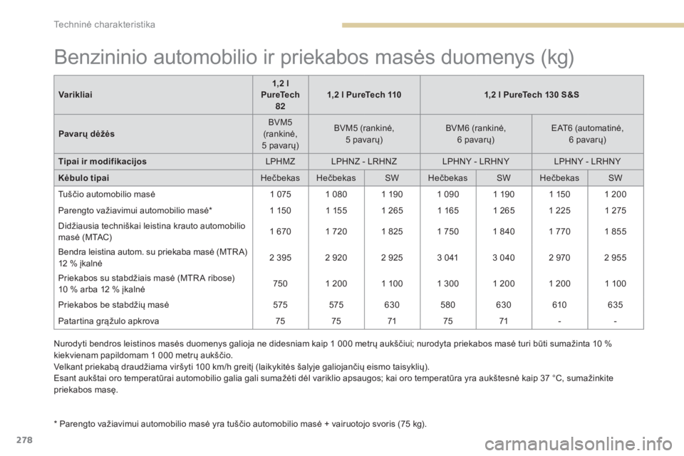 Peugeot 308 2017 Savininko vadovas (in Lithuanian) 278
308_lt_Chap09_caracteristiques-techniques_ed01-2016
Benzininio automobilio ir priekabos masės duomenys (kg)
* Parengto važiavimui automobilio masė yra tuščio automobilio masė + vairuotojo sv Peugeot 308 2017 Savininko vadovas (in Lithuanian) 278
308_lt_Chap09_caracteristiques-techniques_ed01-2016
Benzininio automobilio ir priekabos masės duomenys (kg)
* Parengto važiavimui automobilio masė yra tuščio automobilio masė + vairuotojo sv