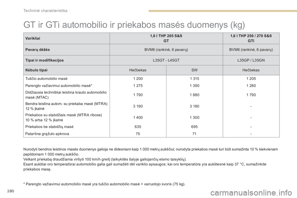 Peugeot 308 2017 Savininko vadovas (in Lithuanian) 280
308_lt_Chap09_caracteristiques-techniques_ed01-2016
Nurodyti bendros leistinos masės duomenys galioja ne didesniam kaip 1 000 metrų aukščiui; nurodyta priekabos masė turi būti sumažinta 10 Peugeot 308 2017 Savininko vadovas (in Lithuanian) 280
308_lt_Chap09_caracteristiques-techniques_ed01-2016
Nurodyti bendros leistinos masės duomenys galioja ne didesniam kaip 1 000 metrų aukščiui; nurodyta priekabos masė turi būti sumažinta 10