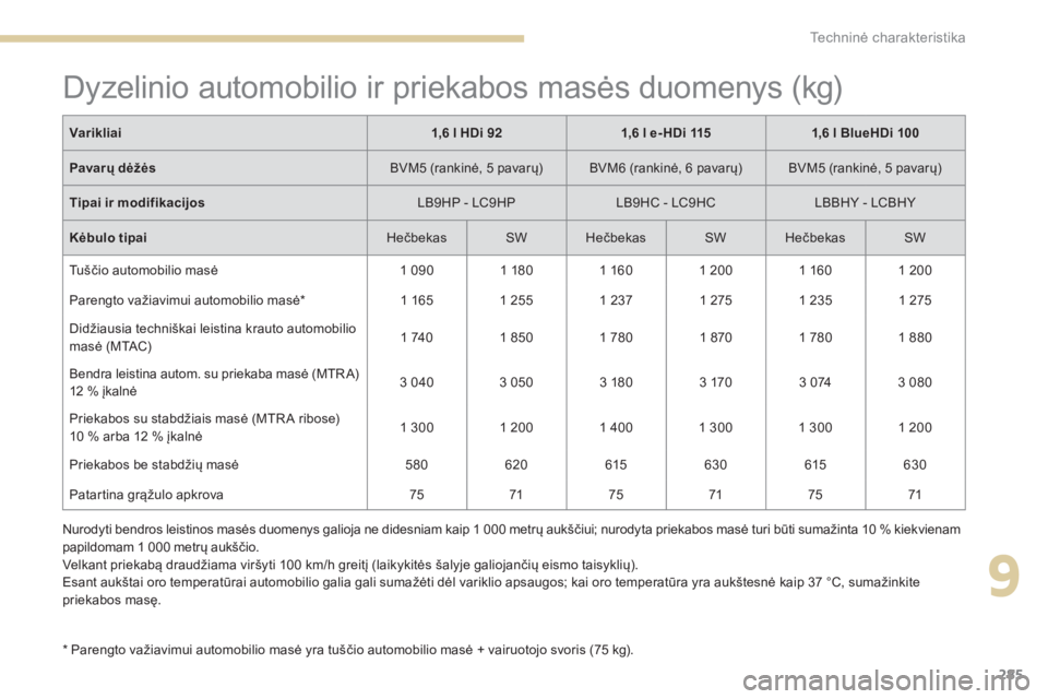 Peugeot 308 2017 Savininko vadovas (in Lithuanian) 285
308_lt_Chap09_caracteristiques-techniques_ed01-2016
Dyzelinio automobilio ir priekabos masės duomenys (kg)
* Parengto važiavimui automobilio masė yra tuščio automobilio masė + vairuotojo svo Peugeot 308 2017 Savininko vadovas (in Lithuanian) 285
308_lt_Chap09_caracteristiques-techniques_ed01-2016
Dyzelinio automobilio ir priekabos masės duomenys (kg)
* Parengto važiavimui automobilio masė yra tuščio automobilio masė + vairuotojo svo