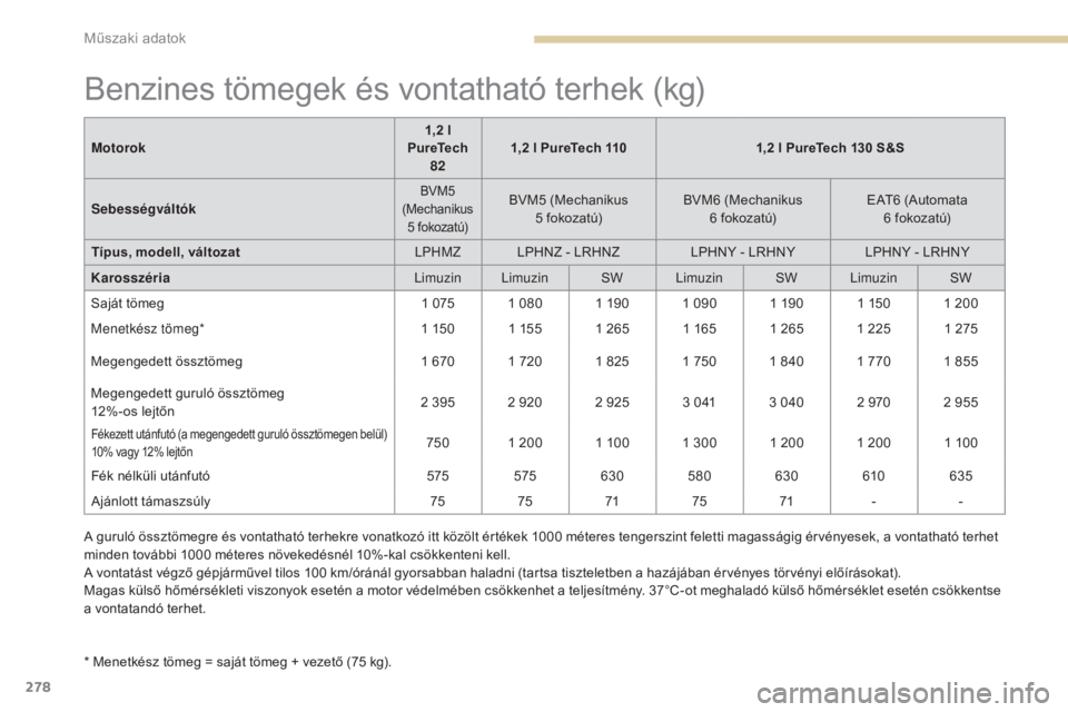 Peugeot 308 2017 Kezelési útmutató (in Hungarian) 278
308_hu_Chap09_caracteristiques-techniques_ed01-2016
Benzines tömegek és vontatható terhek (kg)
* Menetkész tömeg = saját tömeg + vezető (75 kg).Motorok
1,2 l
PureTech 82 1,2 l PureTech 1 Peugeot 308 2017 Kezelési útmutató (in Hungarian) 278
308_hu_Chap09_caracteristiques-techniques_ed01-2016
Benzines tömegek és vontatható terhek (kg)
* Menetkész tömeg = saját tömeg + vezető (75 kg).Motorok
1,2 l
PureTech 82 1,2 l PureTech 1