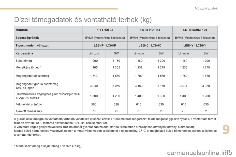 Peugeot 308 2017 Kezelési útmutató (in Hungarian) 285
308_hu_Chap09_caracteristiques-techniques_ed01-2016
Dízel tömegadatok és vontatható terhek (kg)
* Menetkész tömeg = saját tömeg + vezető (75 kg).Motorok
1,6 l HDi 921,6 l e-HDi 115 1,6 l Peugeot 308 2017 Kezelési útmutató (in Hungarian) 285
308_hu_Chap09_caracteristiques-techniques_ed01-2016
Dízel tömegadatok és vontatható terhek (kg)
* Menetkész tömeg = saját tömeg + vezető (75 kg).Motorok
1,6 l HDi 921,6 l e-HDi 115 1,6 l