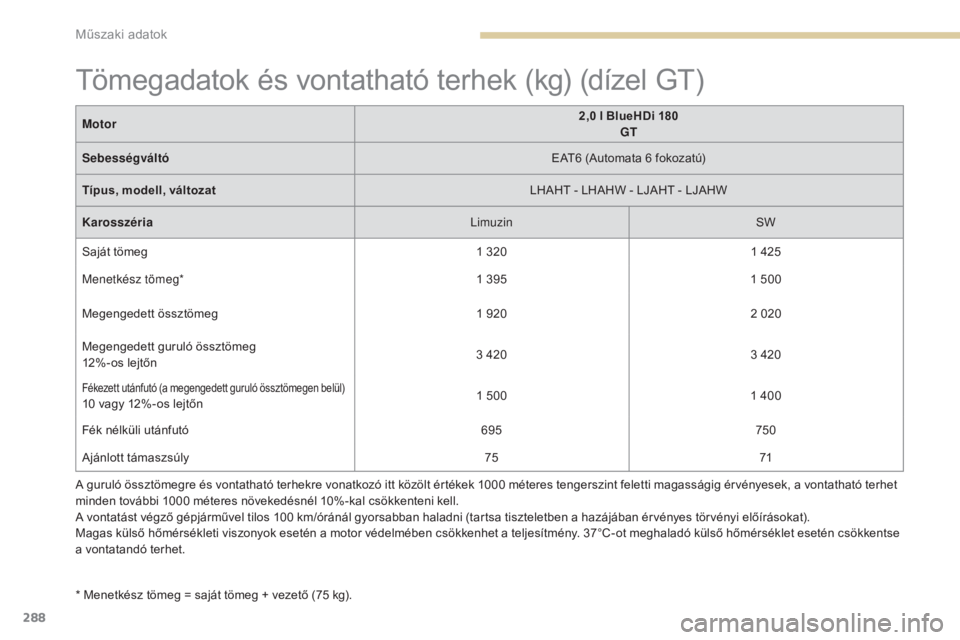 Peugeot 308 2017 Kezelési útmutató (in Hungarian) 288
308_hu_Chap09_caracteristiques-techniques_ed01-2016
A guruló össztömegre és vontatható terhekre vonatkozó itt közölt értékek 1000 méteres tengerszint feletti magasságig érvényesek, a Peugeot 308 2017 Kezelési útmutató (in Hungarian) 288
308_hu_Chap09_caracteristiques-techniques_ed01-2016
A guruló össztömegre és vontatható terhekre vonatkozó itt közölt értékek 1000 méteres tengerszint feletti magasságig érvényesek, a