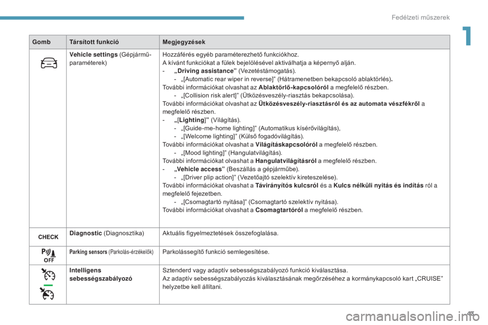 Peugeot 308 2017  Kezelési útmutató (in Hungarian) 43
308_hu_Chap01_instruments-de-bord_ed01-2016
GombTársított funkció Megjegyzések
Vehicle settings  (Gépjármű -
paraméterek) Hozzáférés egyéb paraméterezhető funkciókhoz.
A kívánt fun