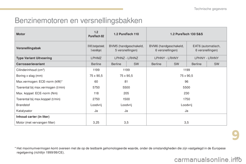 Peugeot 308 2017 Handleiding (in Dutch) 275
308_nl_Chap09_caracteristiques-techniques_ed01-2016
Benzinemotoren en versnellingsbakken
* Het maximumvermogen komt overeen met de op de testbank gehomologeerde waarde, onder de omstandigheden di Peugeot 308 2017 Handleiding (in Dutch) 275
308_nl_Chap09_caracteristiques-techniques_ed01-2016
Benzinemotoren en versnellingsbakken
* Het maximumvermogen komt overeen met de op de testbank gehomologeerde waarde, onder de omstandigheden di