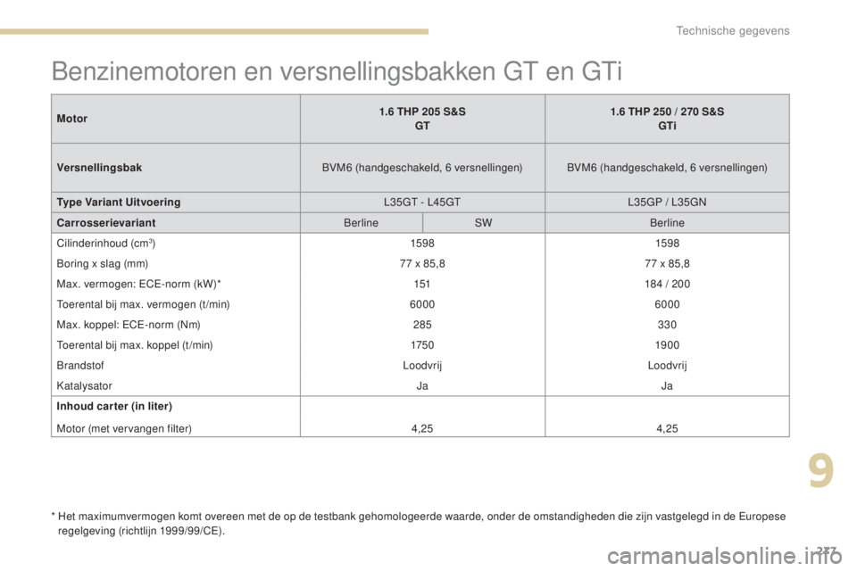 Peugeot 308 2017 Handleiding (in Dutch) 277
308_nl_Chap09_caracteristiques-techniques_ed01-2016
Benzinemotoren en versnellingsbakken GT en GTi
* Het maximumvermogen komt overeen met de op de testbank gehomologeerde waarde, onder de omstand Peugeot 308 2017 Handleiding (in Dutch) 277
308_nl_Chap09_caracteristiques-techniques_ed01-2016
Benzinemotoren en versnellingsbakken GT en GTi
* Het maximumvermogen komt overeen met de op de testbank gehomologeerde waarde, onder de omstand