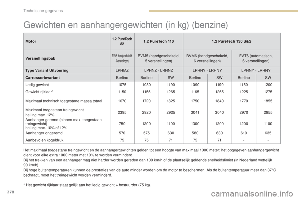 Peugeot 308 2017 Handleiding (in Dutch) 278
308_nl_Chap09_caracteristiques-techniques_ed01-2016
Gewichten en aanhangergewichten (in kg) (benzine)
* Het gewicht rijklaar staat gelijk aan het ledig gewicht + bestuurder (75 kg).
M otor
1.2
Pu Peugeot 308 2017 Handleiding (in Dutch) 278
308_nl_Chap09_caracteristiques-techniques_ed01-2016
Gewichten en aanhangergewichten (in kg) (benzine)
* Het gewicht rijklaar staat gelijk aan het ledig gewicht + bestuurder (75 kg).
M otor
1.2
Pu