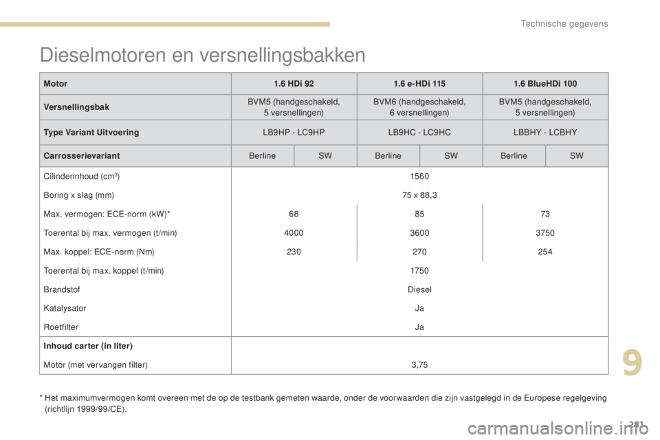 Peugeot 308 2017  Handleiding (in Dutch) 281
308_nl_Chap09_caracteristiques-techniques_ed01-2016
Dieselmotoren en versnellingsbakken
*  Het maximumvermogen komt overeen met de op de testbank gemeten waarde, onder de voor waarden die zijn vas