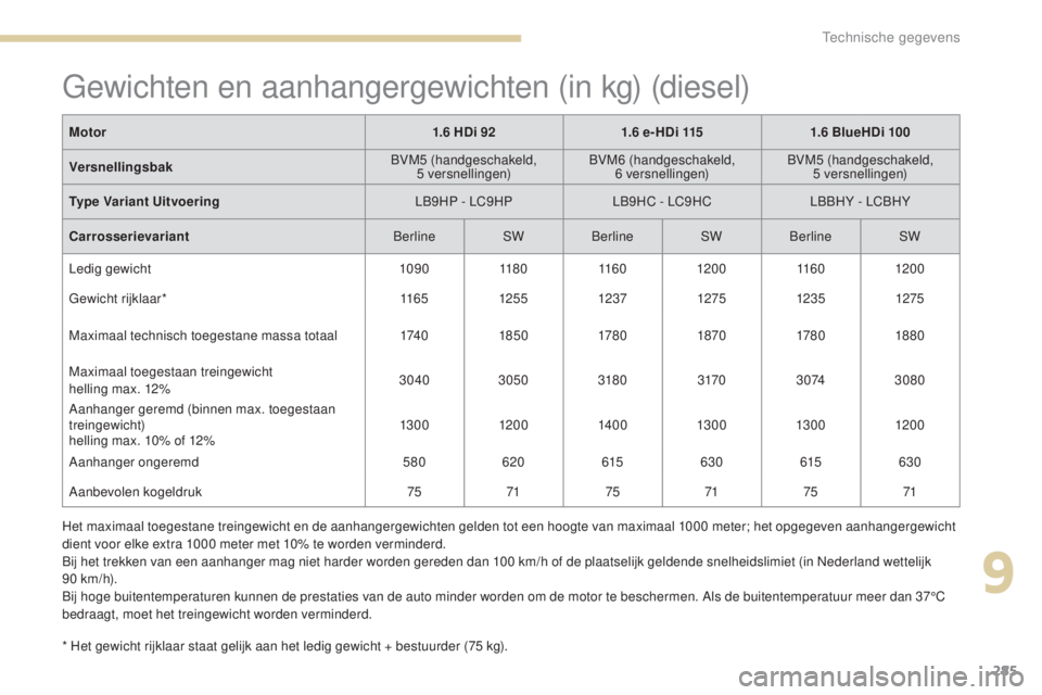 Peugeot 308 2017  Handleiding (in Dutch) 285
308_nl_Chap09_caracteristiques-techniques_ed01-2016
Gewichten en aanhangergewichten (in kg) (diesel)
* Het gewicht rijklaar staat gelijk aan het ledig gewicht + bestuurder (75 kg).
M otor
1.6
 
 H
