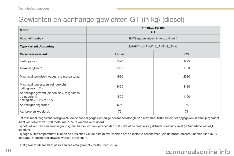 Peugeot 308 2017  Handleiding (in Dutch) 288
308_nl_Chap09_caracteristiques-techniques_ed01-2016
Het maximaal toegestane treingewicht en de aanhangergewichten gelden tot een hoogte van maximaal 1000 meter; het opgegeven aanhangergewicht 
d i