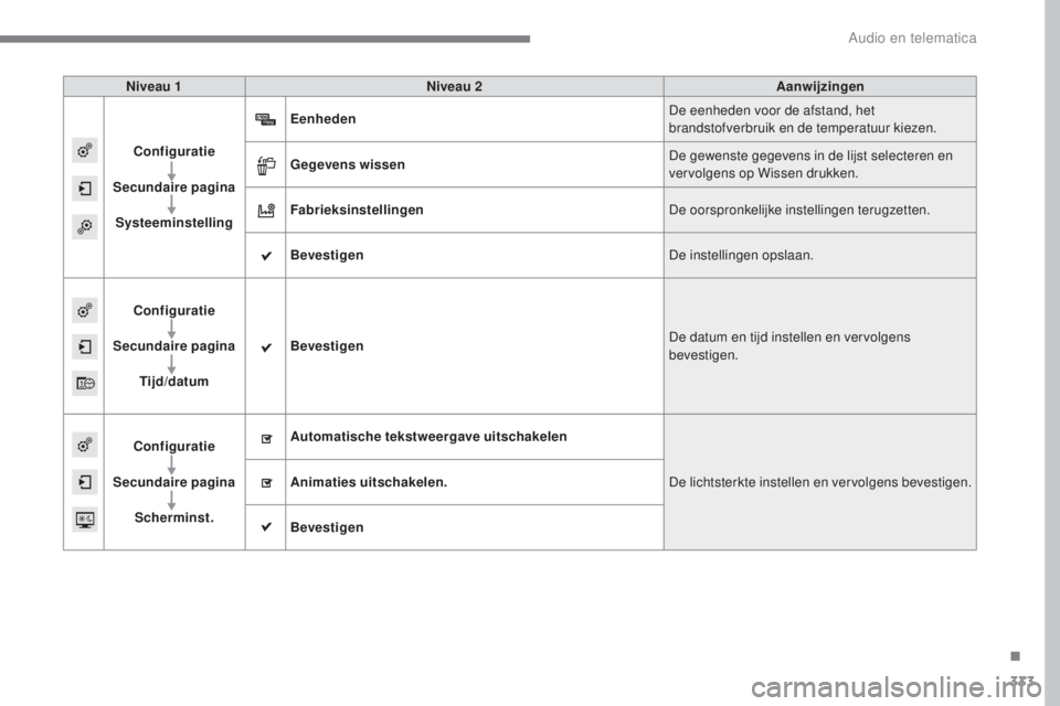 Peugeot 308 2017  Handleiding (in Dutch) 333
308_nl_Chap10b_SMEGplus_ed01-2016
Niveau 1Niveau 2 Aanwijzingen
Configuratie
Secundaire  pagina
Systeeminstelling Eenheden
De eenheden voor de afstand, het 
brandstofverbruik en de temperatuur kie