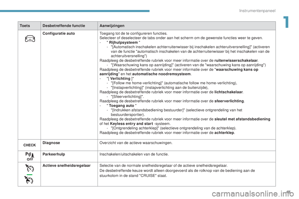 Peugeot 308 2017 Handleiding (in Dutch) 43
308_nl_Chap01_instruments-de-bord_ed01-2016
To e t sDesbetreffende functie Aanwijzingen
Configuratie auto Toegang tot de te configureren functies.
Selecteer of deselecteer de tabs onder aan het sch Peugeot 308 2017 Handleiding (in Dutch) 43
308_nl_Chap01_instruments-de-bord_ed01-2016
To e t sDesbetreffende functie Aanwijzingen
Configuratie auto Toegang tot de te configureren functies.
Selecteer of deselecteer de tabs onder aan het sch