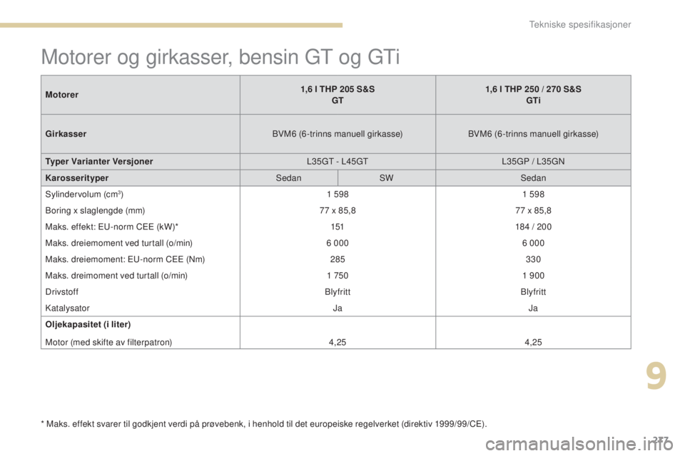 Peugeot 308 2017  Brukerhåndbok (in Norwegian) 277
308_no_Chap09_caracteristiques-techniques_ed01-2016
Motorer og girkasser, bensin gt og gti
* Maks. effekt svarer til godkjent verdi på prøvebenk, i henhold til det europeiske regelverket (direkt