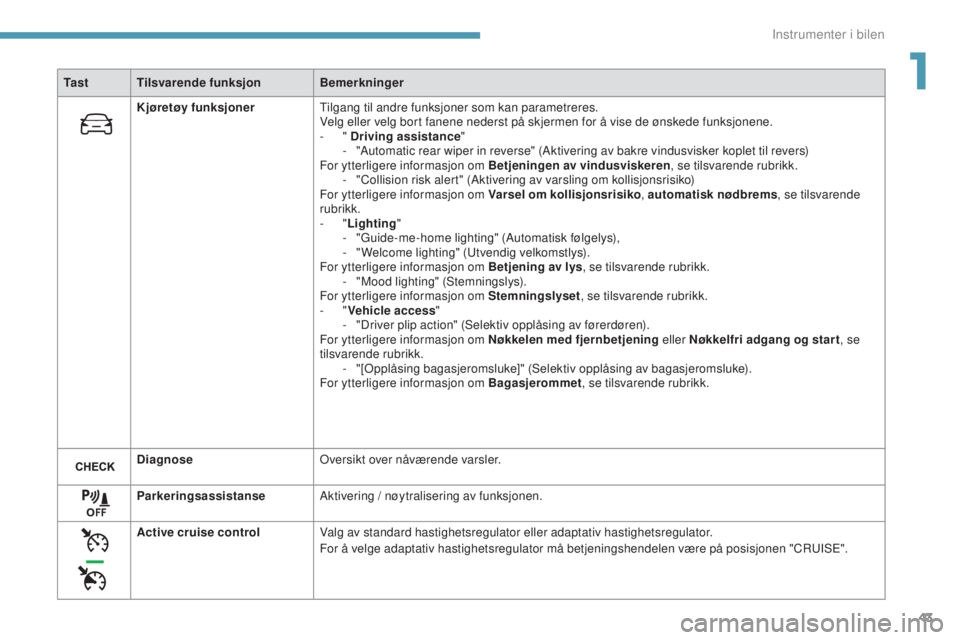 Peugeot 308 2017  Brukerhåndbok (in Norwegian) 43
308_no_Chap01_instruments-de-bord_ed01-2016
Ta s tTilsvarende funksjon Bemerkninger
Kjøretøy funksjoner
ti
 lgang til andre funksjoner som kan parametreres.
Velg eller velg bort fanene nederst p�